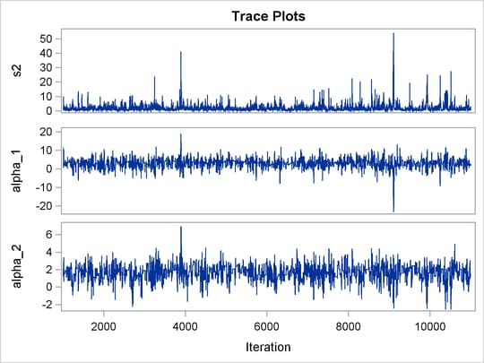 Trace Plots of σ2, , and  with Hierarchical Centering