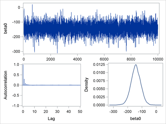 Regenerated Diagnostics Plots for beta0 and Logpost