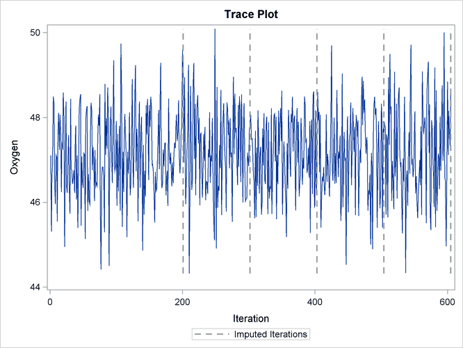 Trace Plot for Oxygen