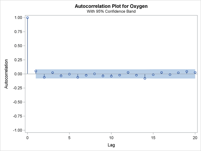 Autocorrelation Function Plot for Oxygen