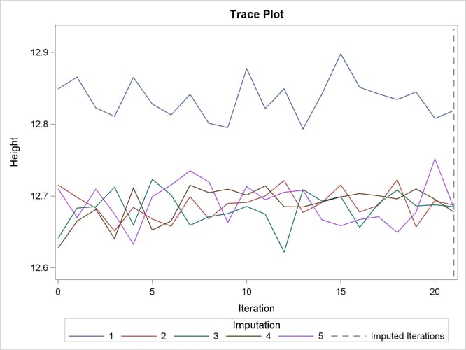 Trace Plot for Height