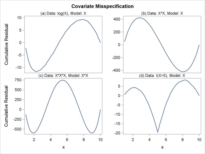  Typical Cumulative Residual Patterns