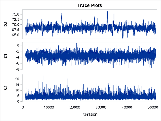 Plots for b1 and Log of the Posterior Density