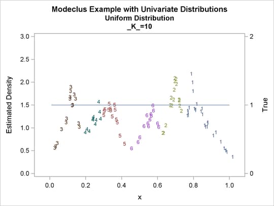 True Density, Estimated Density, and Cluster Membership by Various K Values