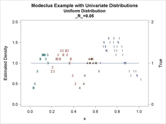 True Density, Estimated Density, and Cluster Membership by Various R Values