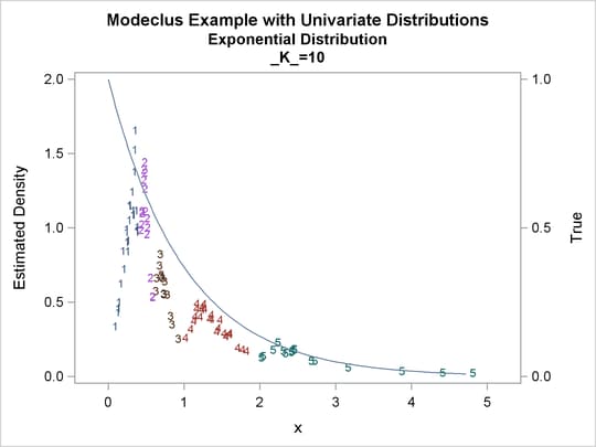 True Density, Estimated Density, and Cluster Membership by Various K Values