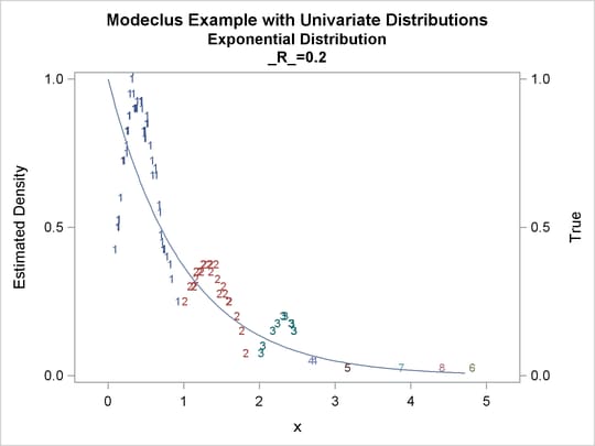 True Density, Estimated Density, and Cluster Membership by Various R Values