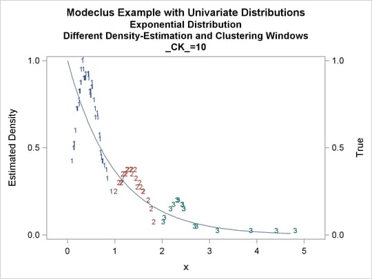 True Density, Estimated Density, and Cluster Membership by R=0.2 with Various CK Values