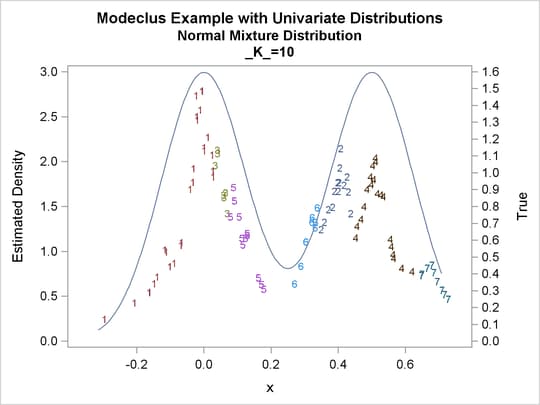 True Density, Estimated Density, and Cluster Membership by Various K Values