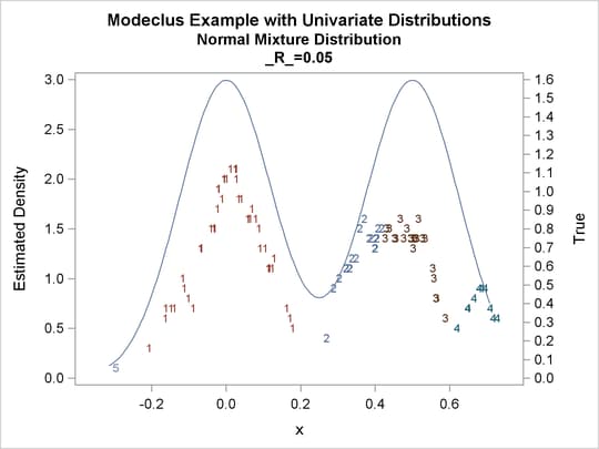 True Density, Estimated Density, and Cluster Membership by Various R= Values