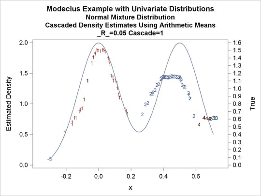 True Density, Estimated Density, and Cluster Membership by R=0.05 with Various CASCAD Values