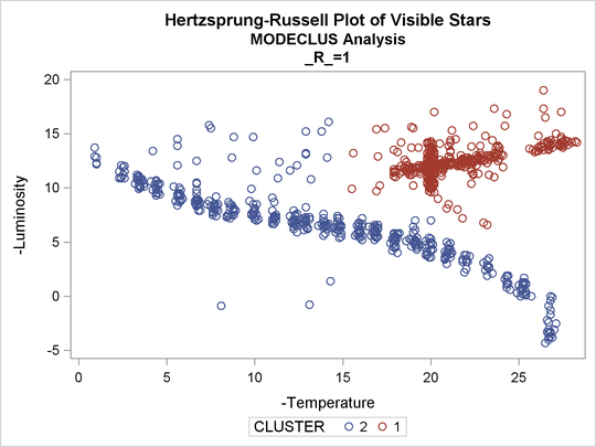 Scatter Plots of Cluster Memberships by R= 1