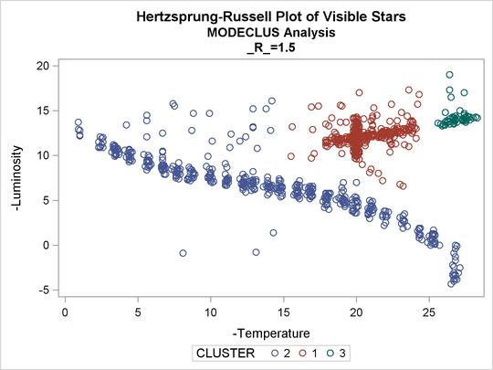 Scatter Plots of Cluster Memberships by R= 1.5