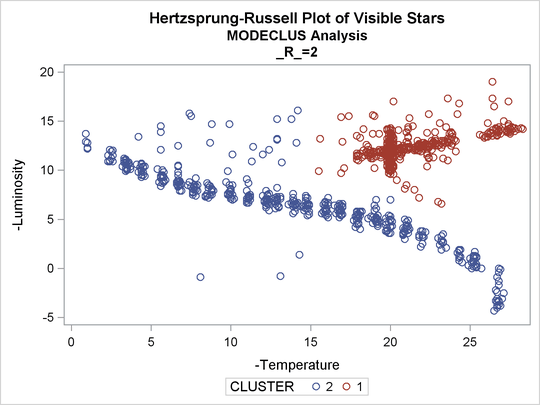 Scatter Plots of Cluster Memberships by R=2