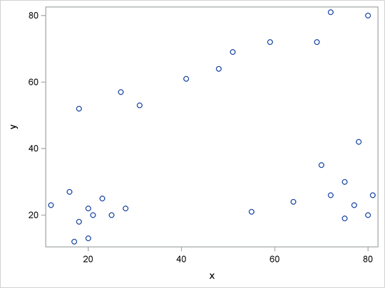 Scatter Plot of Data