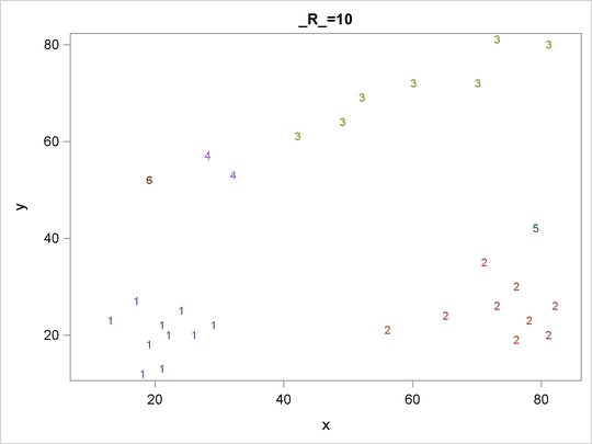 Scatter Plots of Cluster Memberships with R=10 