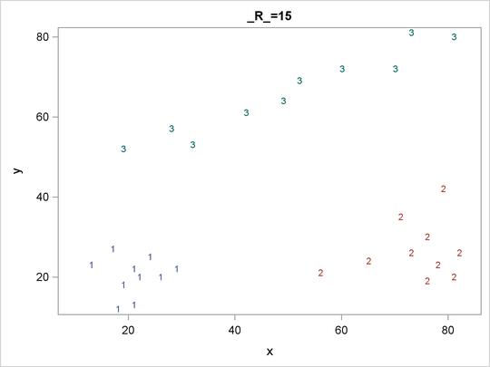 Scatter Plots of Cluster Memberships with R=15 