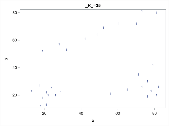 Scatter Plots of Cluster Memberships with R=35 