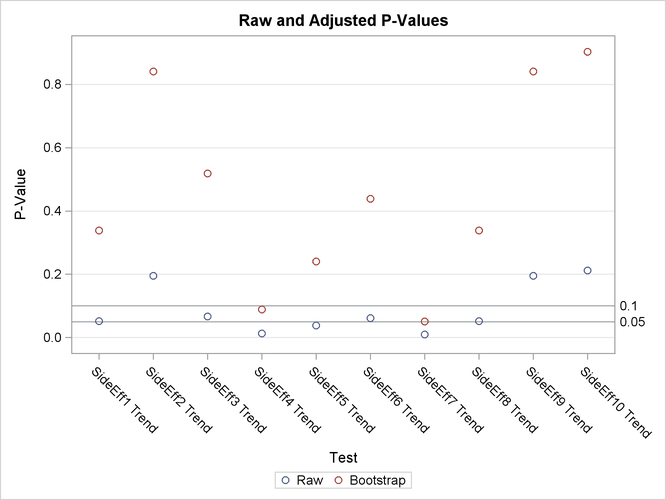 Adjusted p-Values