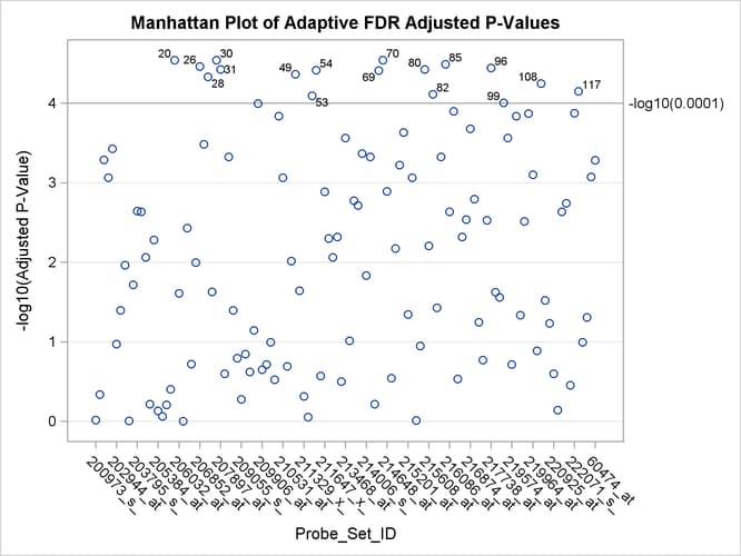 Manhattan Plot