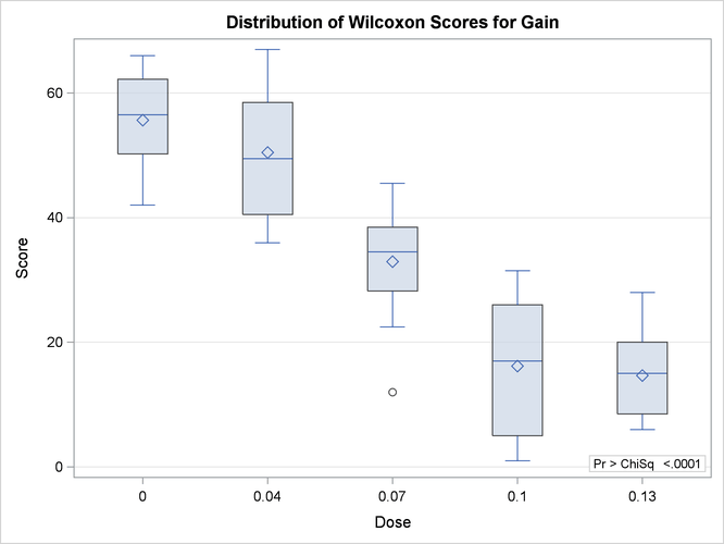  Box Plot of Wilcoxon Scores