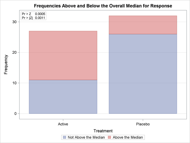  Median Plot