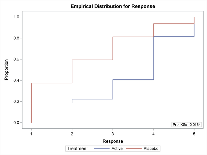  Empirical Distribution Function Plot