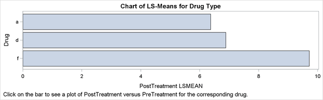 Bar Chart of LS-Means by Drug Type with Links to Plots