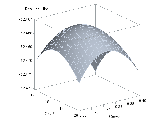 HTML Output from PROC MIXED