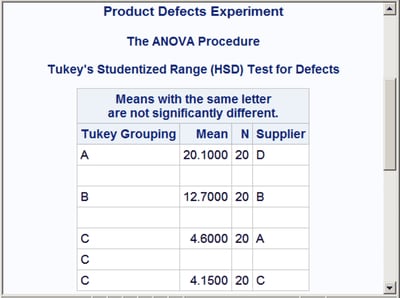 Linked Output: Multiple-Comparison Table from PROC ANOVA