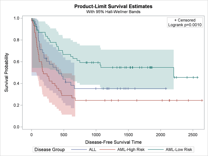 Survival Plot