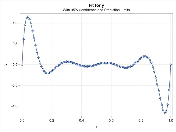 PROC ORTHOREG Fit Plot for Ninth-Degree Polynomial