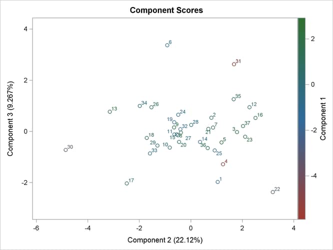  Component 3 versus Component 2, Painted by Component 1