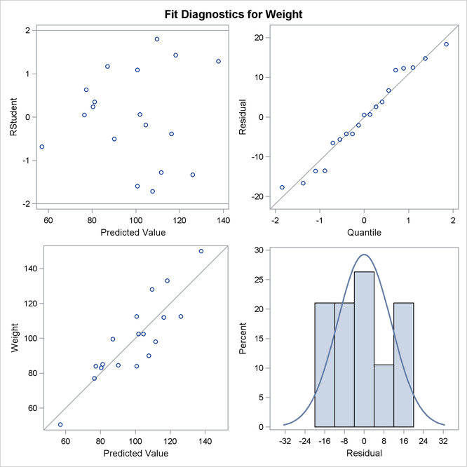 Diagnostics Panel with Four Plots