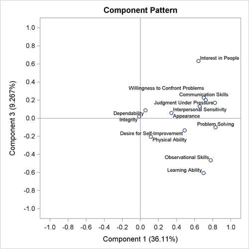  Pattern Plot of Component 3 by Component 1