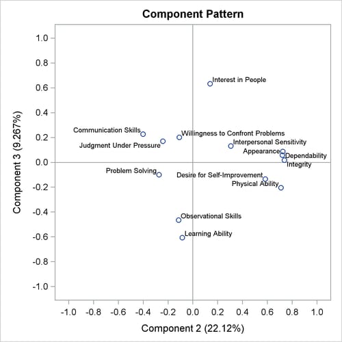  Pattern Plot of Component 3 by Component 2