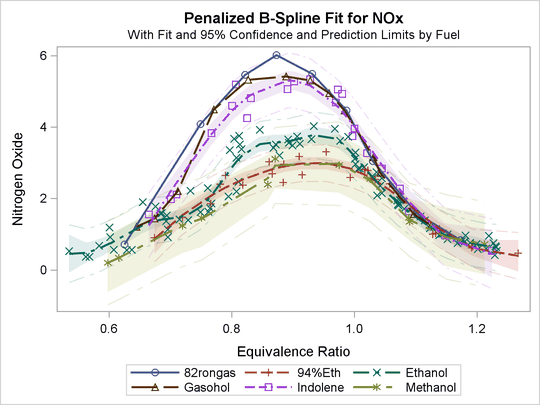 Fit Plot with the STATISTICAL Style