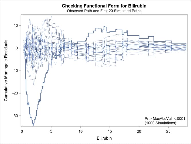 Cumulative Martingale Residuals vs Bilirubin