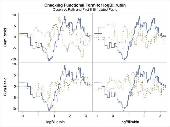 Panel Plot of Cumulative Martingale Residuals versus log(Bilirubin)