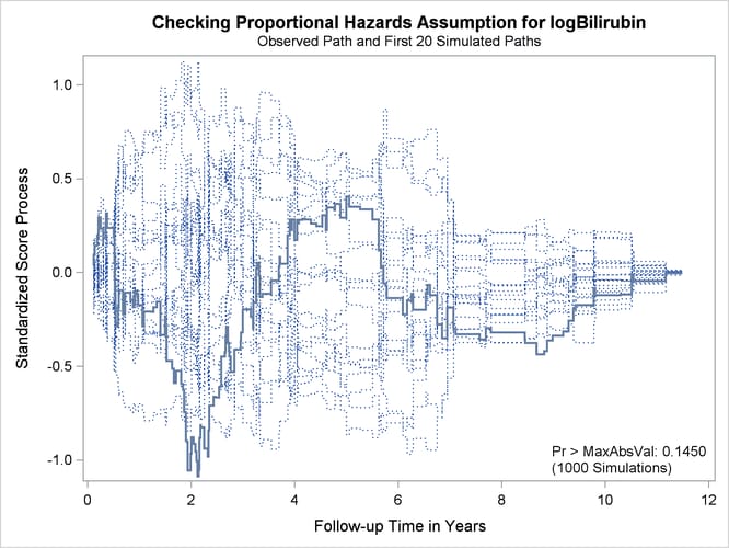 Standardized Score Process for log(Bilirubin)