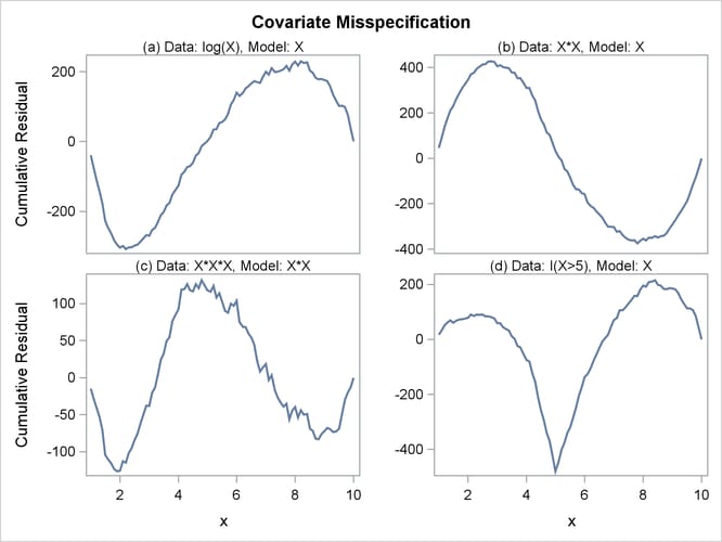  Typical Cumulative Residual Plot Patterns