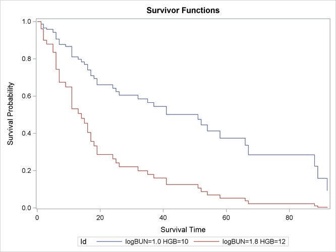 Estimated Survivor Function Plot