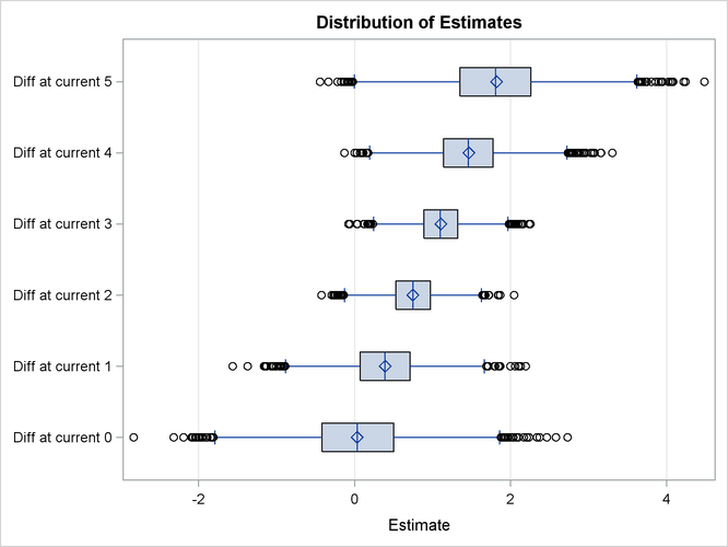 Box Plot of Difference between Two Experiments