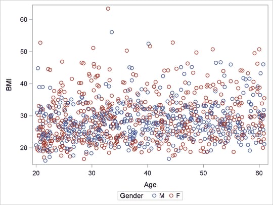 Scatter Plot for BMI Data