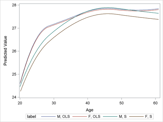 OLS and S Predictions on the Reduced Data Set