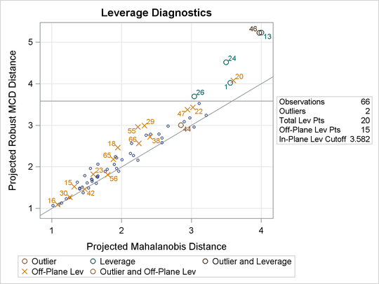 Projected DDPLOT