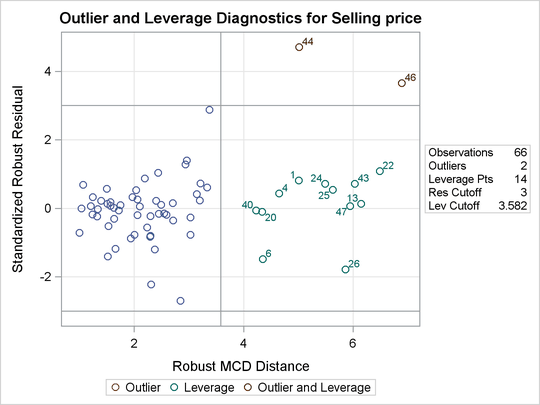 RDPLOT for the Reduced Model