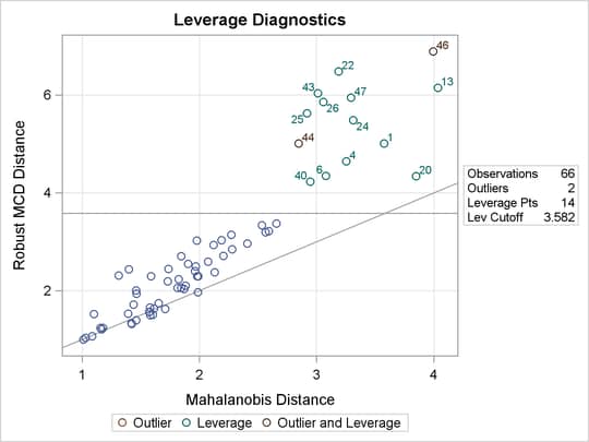 DDPLOT for the Reduced Model