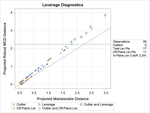 DDPlot for Children Data