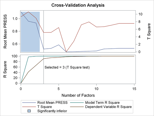 Partial Least Squares